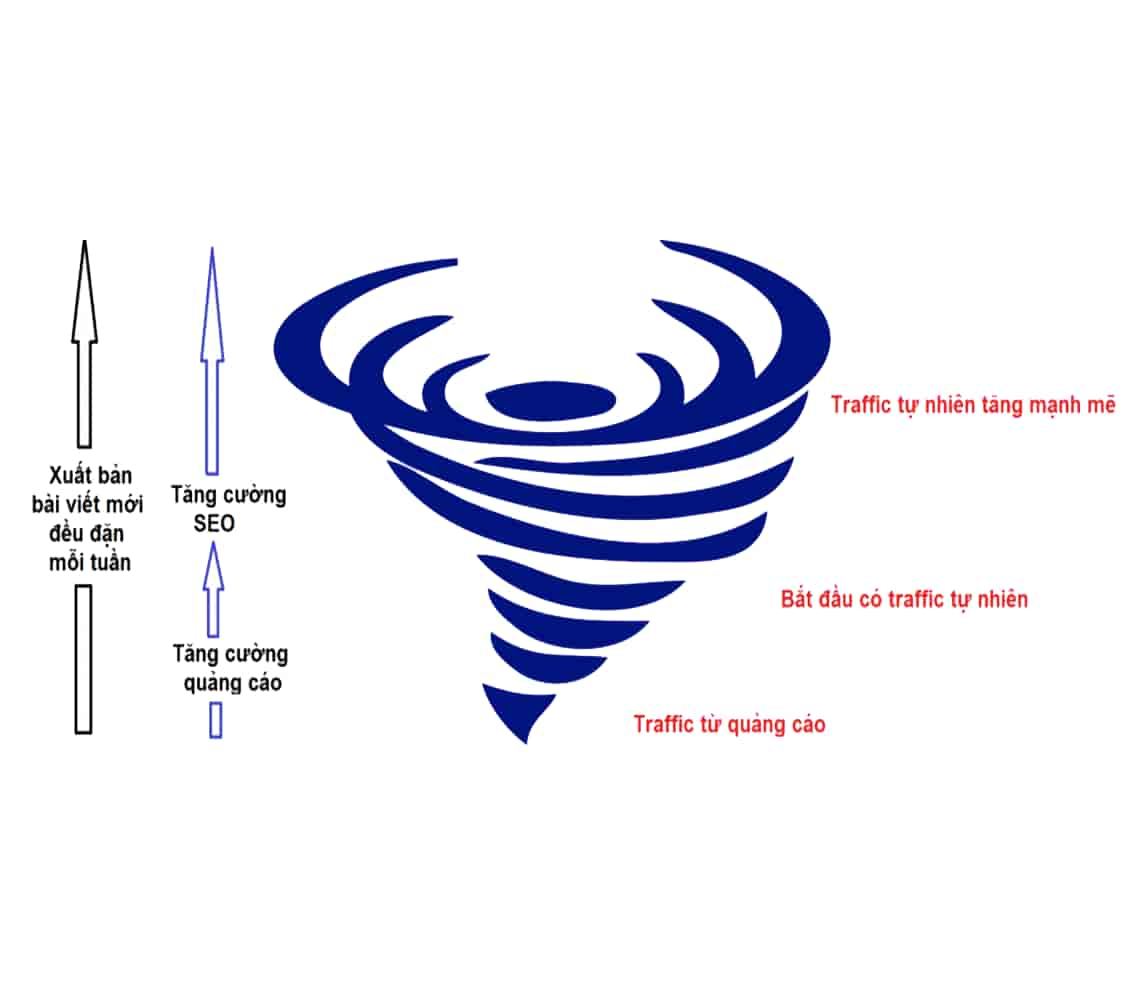 Hướng dẫn cách tăng traffic cho website mới phát triển