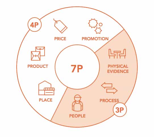 7p marketing