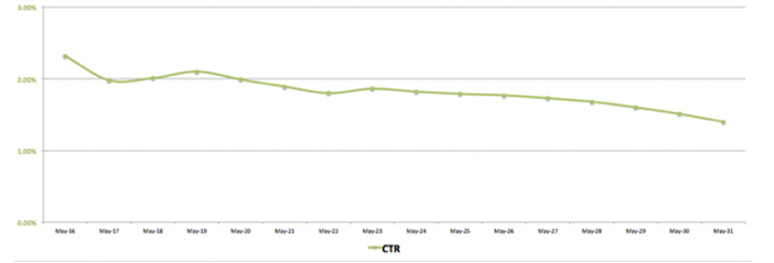 CTR đo lường quảng cáo facebook hiệu quả