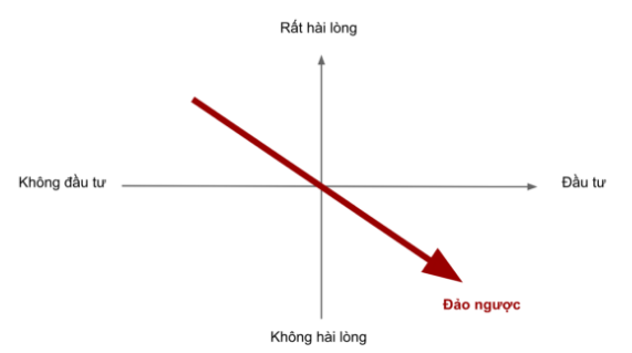 tinh nang dao nguoc