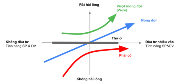 Làm Sao để phát triển sản phẩm vượt trội