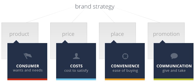marketing 4c