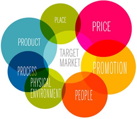 mô hình marketing 7p