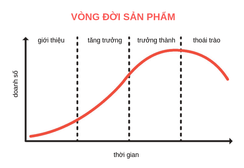 product trong marketing mix