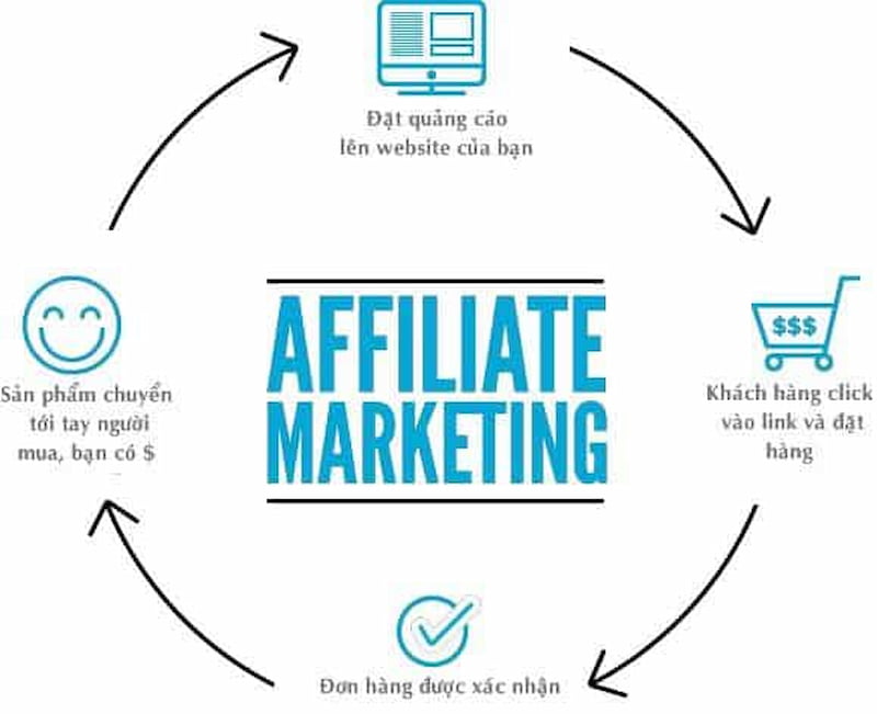 Cách Làm Affiliate Hiệu Quả Tất Cả Những Gì Bạn Cần Biết